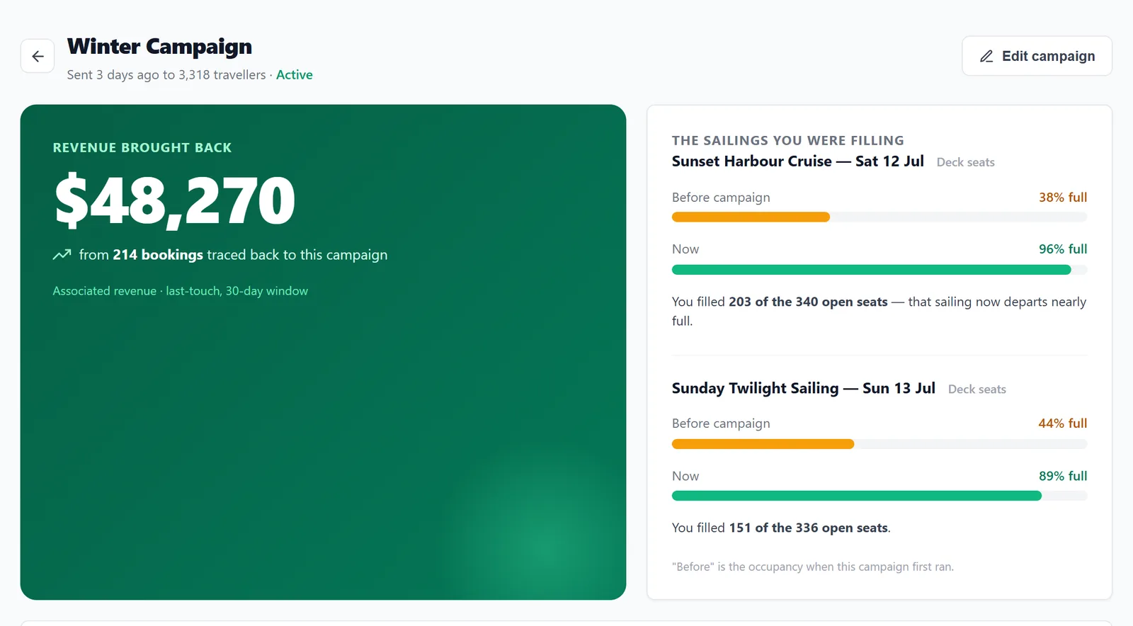 JetSetGo Engage campaign results — $48,270 in revenue brought back from 214 bookings, with two under-booked sailings filled from 38% to 96% and 44% to 89%.
